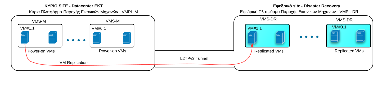 Συστήματα υποστήριξης Disaster ΕΣΕΚΤ Recovery/Business Continuity (1) Υλοποίηση σε Παν. Πάτρας. Συγχρονισμός πάνω από 1Gbps IP και VΜware Virtual Infrastructure.