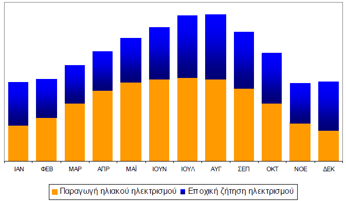 Κεφάλαιο 7 ο : Περιβαλλοντικά και Οικονομικά Οφέλη Διάγραμμα 6. Παραγωγή Φωτοβολταϊκής ενέργειας και εποχική ζήτηση 22.