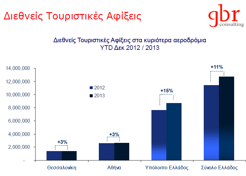 Διάγραμμα 3: Διεθνείς τουριστικές αφίξεις στα κυριότερα αεροδρόμια 2012/2013 Πηγή: Ίκκος, Α., (2013). Έρευνα ικανοποίησης πελατών 2013. Έρευνα από την GBR, Θεσσαλονίκη, σ.