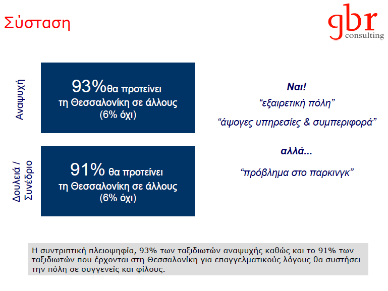 2.2.4 Τουρισμός και Θεσσαλονίκη Διάγραμμα 4: Σύσταση Θεσσαλονίκης σε συγγενείς και φίλους Πηγή: Ίκκος, Α., (2013). Έρευνα ικανοποίησης πελατών 2013. Έρευνα από την GBR, Θεσσαλονίκη, σ.