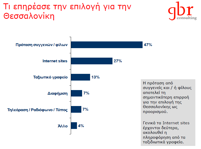 Διάγραμμα 5: Τι επηρέασε τους επισκέπτες για την επιλογή της Θεσσαλονίκης Πηγή: Ίκκος, Α., (2013). Έρευνα ικανοποίησης πελατών 2013. Έρευνα από την GBR, Θεσσαλονίκη, σ.