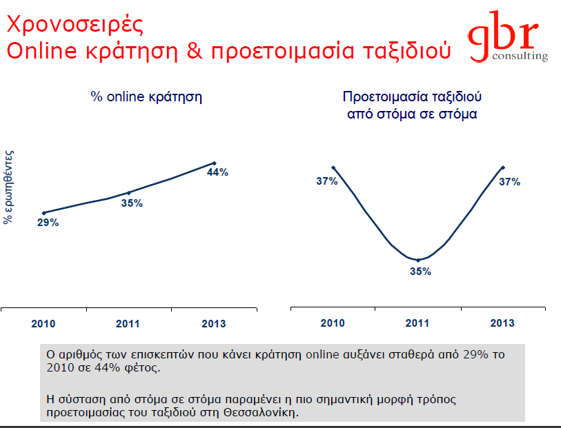 Διάγραμμα 6: Online κράτηση & προετοιμασία ταξιδιού από στόμα σε στόμα Πηγή: Ίκκος, Α., (2013). Έρευνα ικανοποίησης πελατών 2013. Έρευνα από την GBR, Θεσσαλονίκη, σ.