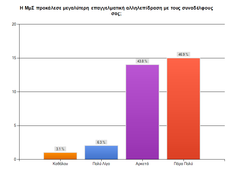 Επιπλέον, οι εκπαιδευτικοί σχολίασαν την επίδραση της ΜμΣ στην διευκόλυνση της επαγγελματική τους αλληλεπίδραση με τους συναδέλφους τους.