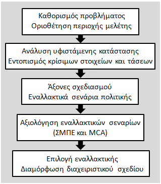 λειτουργία των φυσικών οικοσυστημάτων (ρύπανση, διάβρωση ακτών, καταστροφή ενδιαιτημάτων κα.