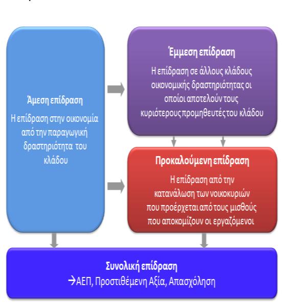 οικονομία, καθώς δεν λαμβάνονται υπόψη οι αλληλεπιδράσεις με τους υπόλοιπους κλάδους οικονομικής δραστηριότητας.