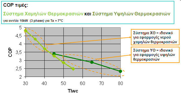 Θα πρέπει να τονιστεί πως το COP της τάξης του 2,4 για το σύστημα υψηλών θερμοκρασιών στους 80 είναι ανάλογο με το βαθμό απόδοσης που παρουσιάζουν μονοβάθμιες ή διβάθμιες αντλίες θερμότητας για