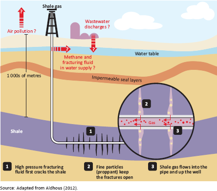 Σχήμα 3: Εκτιμήσεις για την κατανάλωση ΦΑ ανά περιοχή (source: BP Energy Outlook 2030, January 2012). Με την παραγωγή του shale gas άλλαξε η εικόνα της ενέργειας στις ΗΠΑ.