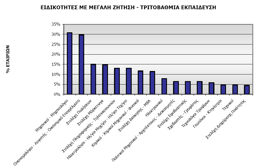 ΚΕΦΑΛΑΙΟ 4 ΕΠΑΓΓΕΛΜΑΤΙΚΑ ΠΕ ΙΑ ΑΠΑΣΧΟΛΗΣΗΣ ΠΤΥΧΙΟΥΧΩΝ 4.1 ΓΕΝΙΚΕΣ ΠΛΗΡΟΦΟΡΙΕΣ-ΣΥΝΗΘΗ ΠΕ ΙΑ ΑΠΑΣΧΟΛΗΣΗΣ Οι Μηχανολόγοι Μηχανικοί Τ.Ε. δραστηριοποιούνται σε ένα ευρύτατο πεδίο επαγγελµατικής απασχόλησης, που εκτείνεται πρακτικά σε όλη την ελληνική αγορά, όπως: ηµόσιος Τοµέας και Ο.