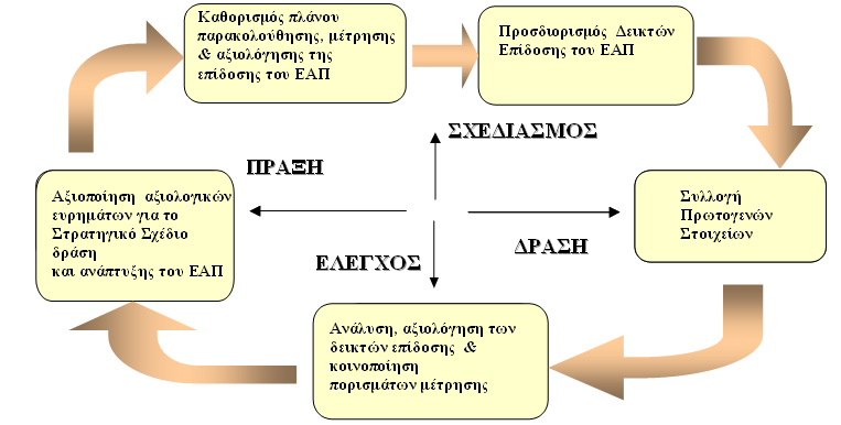 Τα σημαντικότερα οφέλη καθιέρωσης και πλήρους εφαρμογής του συγκεκριμένου Συστήματος συνοψίζονται στα εξής ακόλουθα σημεία: Παροχή δομημένης και τεκμηριωμένης προσέγγισης για την αναπροσαρμογή και