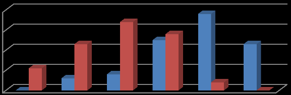 Το όραμα του Οργανισμού 50% 40% 30% 20% 10% 0% 15% 0% 2% 21% 13% 33% 30% 25% 42% 13% 4% 2% Σε ποιο βαθμό θεωρείτε ότι οι πιο κάτω παράγοντες μπορούν να επηρεάσουν θετικά την απόδοσή σας στην εργασία;