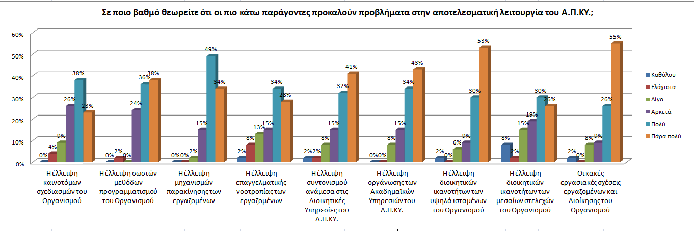 λειτουργία του Α.Π.ΚΥ. (το 9% απάντησε «αρκετά», το 26% «πολύ» και το 55% «πάρα πολύ»), ενώ το 10% απάντησε ότι προκαλεί προβλήματα σε μικρό βαθμό (το 2% απάντησε «καθόλου» και το 8% «λίγο»).