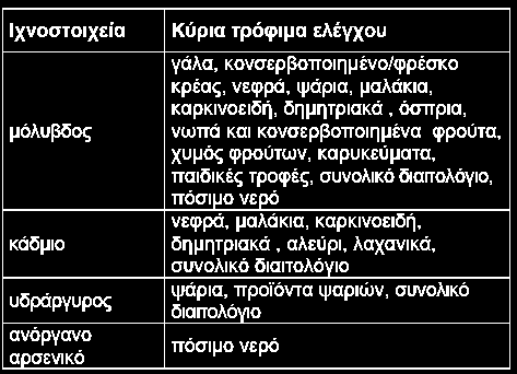 Πξφγξακκα ειέγρνπ ζε ηξφθηκα θαη πφζηκν λεξφ