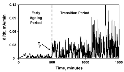 Οι Otsubo et al [13] χρησιμοποίησαν μια τεχνική που βασίζεται στον ρυθμό μεταβολής του ρεύματος διαρροής για να εντοπίσουν τις ισχυρές εκκενώσεις.