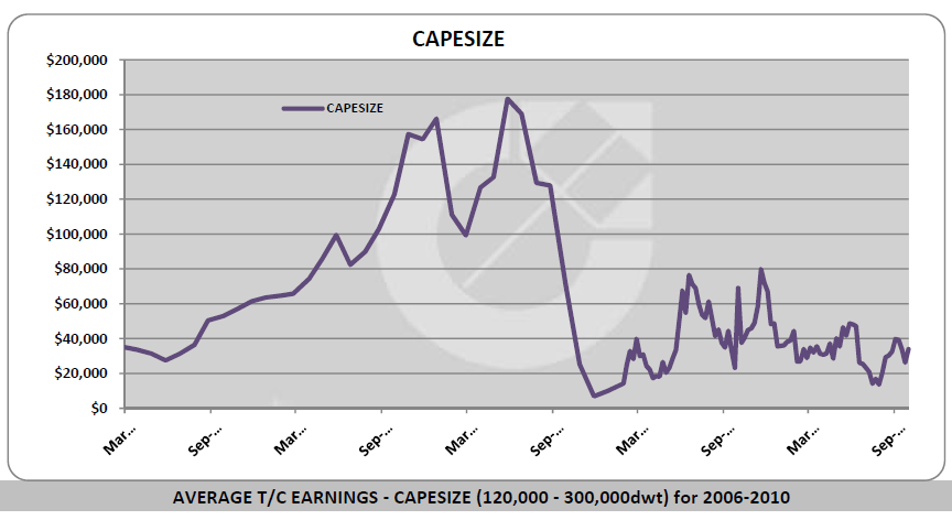 Περνώντας στο έτος 2009, ανατρέχοντας στο Γράφημα 29, μπορούμε να δούμε την διαφορά των ναύλων σε σχέση με το 2008 (πτώση 91%) ενώ και στο παρακάτω γράφημα μπορούμε να παρατηρήσουμε την πτώση των