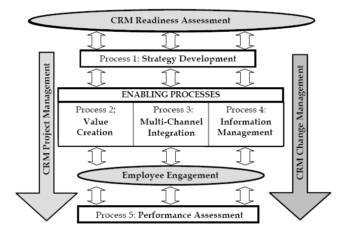και βασικοί δείκτες απόδοσης για CRM πρέπει να απεικονίζουν τα πρότυπα απόδοσης που είναι απαραίτητα στις πέντε σημαντικές διαδικασίες για να εξασφαλιστεί ότι οι δραστηριότητες CRM προγραμματίζονται