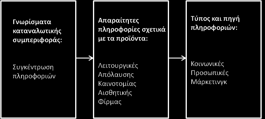 Διάγραμμα 4.3: Η συγκέντρωση πληροφοριών από τους καταναλωτές μέσω των τεχνικών data mining στο πλαίσιο του CRM, Πηγή: France et al. (2002) Όπως φαίνεται λοιπόν και στο σχήμα 4.