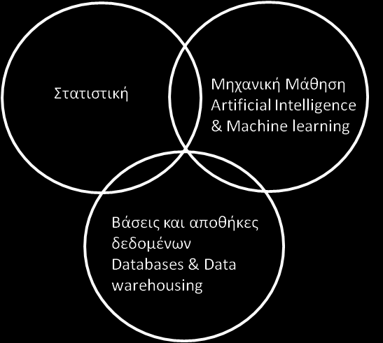 Διάγραμμα 2.1 : Τα εργαλεία του data mining, Πηγή: Τζιράλης, 2007 Παράλληλα, ο Τζιράλης (2007) προσθέτει ότι το data mining είναι μέρος μιας ευρύτερης διαδικασίας που οδηγεί στην γνώση τις εταιρείες.