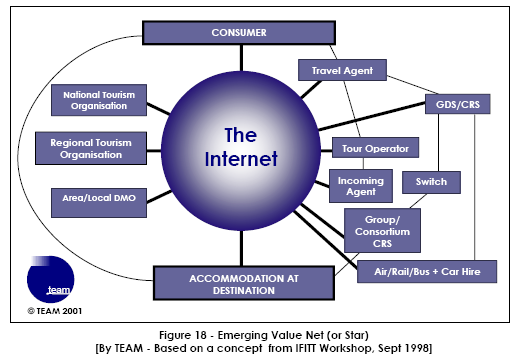 ρήκα 4: Αλαδπφκελν Αζηεξηζκφ αμίαο (By TEAM Based on a concept from IFITT Workshop, Sept 1998) Σν Internet παξέρεη έλα παγθνζκίσο δηαζέζηκν δίθηπν γηα επηθνηλσλία, παξέρνληαο ηε δπλαηφηεηα ζε