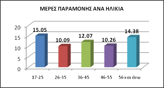 Πόςεσ μζρεσ μείνατε ςτη χώρα μασ? Ο Μζςοσ χρόνοσ παραμονισ ςτθν Ελλάδα ιταν περίπου 12 θμζρεσ.