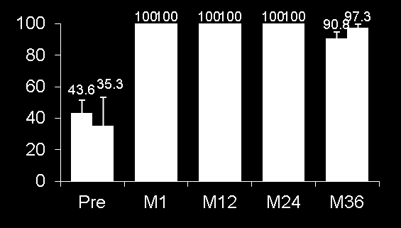 % Άτομα με τίτλους rsba 1:8 % Άτομα με τίτλους rsba 1:8 % Άτομα με τίτλους rsba 1:8 % Άτομα με τίτλους rsba 1:8 Διατήρηση της ανοσογονικότητας: Ποσοστό ατόμων με τίτλους 1:8 rsba, 3 έτη μετά τον