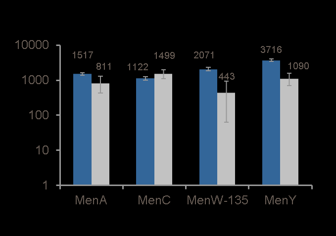 Άτομα (%) με rsba τίτλους 1:8 Διατήρηση της ανοσιακής απάντησης 2 έτη μετά τον εμβολιασμό σε έφηβους ηλικίας 11-17 ετών The persistence of immune response was evaluated by rsba 2 years 2 έτη μετά