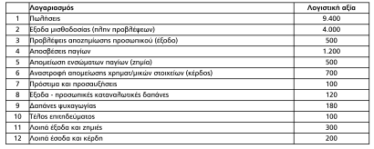 Πίνακας 3.1: εδοµένα ισοζυγίου εσόδων και εξόδων της ΑΛΦΑ, 20