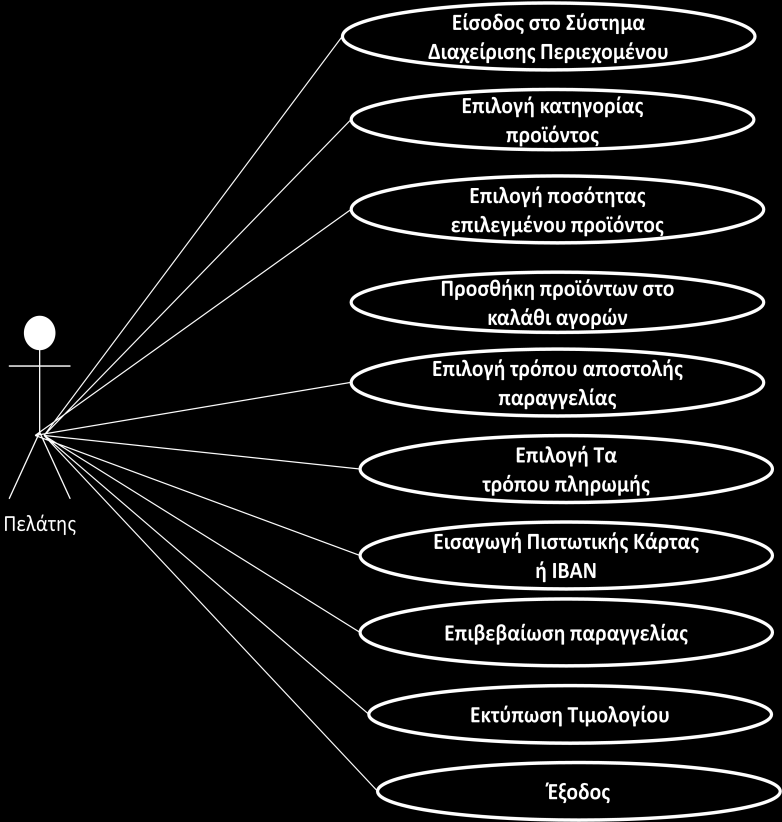 Εικόνα 12: Διεξαγωγή παραγγελίας ενός πελάτη του e-greco 6 Συμπεράσματα- Περίληψη H εξέλιξη των διαδικτυακών τεχνολογιών και του διαδικτύου άνοιξε νέους ορίζοντες στην έννοια της επιχειρηματικότητας