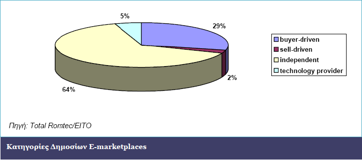 3 η : Ανεξάρτητες αγορές (Independent). όπου η ηλεκτρονική αγορά δημιουργείται με σκοπό να προσελκύσει τόσο αγοραστές όσο και προμηθευτές.