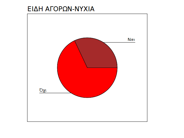 Αποτρίχωση έχει κάνει το 11.3% των ερωτηθέντων, ενώ το 88,67% δεν το έχει πραγματοποιήσει ακόμη.