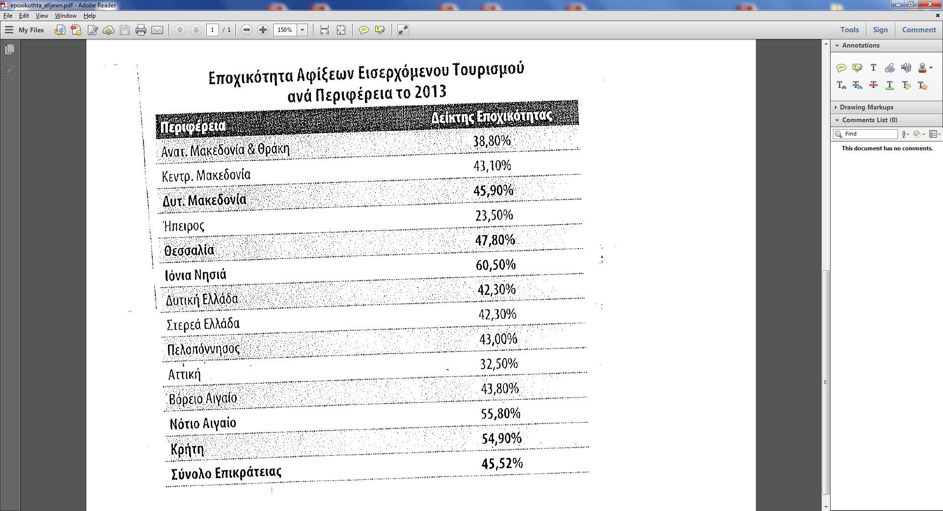 Στοχεύουμε στον ποιοτικό τουρισμό, αλλά προσελκύουμε μεσαία και χαμηλά εισοδηματικά τμήματα της ζήτησης. Επενδύουμε περισσότερο, ενώ οι αποδόσεις των επενδύσεων μειώνονται.