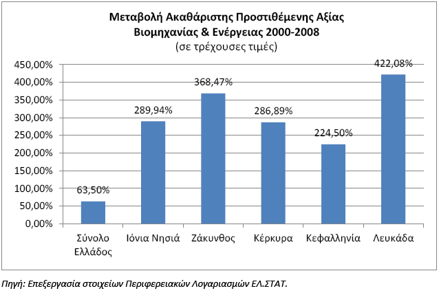 Γηάγξακκα 20: Κεηαβνιή Αθαζάξηζηεο Ξξνζηηζέκελεο Αμίαο Γεπηεξνγελή Ρνκέα 2000 2008