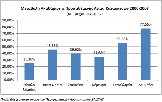 Γηάγξακκα 22: Κεηαβνιή Αθαζάξηζηεο Ξξνζηηζέκελεο Αμίαο Θαηαζθεπψλ 2000 2008 Απφ ηα παξαπάλσ πξνθχπηεη φηη ην ζχλνιν ησλ Λνκψλ ηεο Ξεξηθέξεηαο παξνπζίαζε ξπζκνχο αλάπηπμεο ζε φινπο ηνπο θιάδνπο