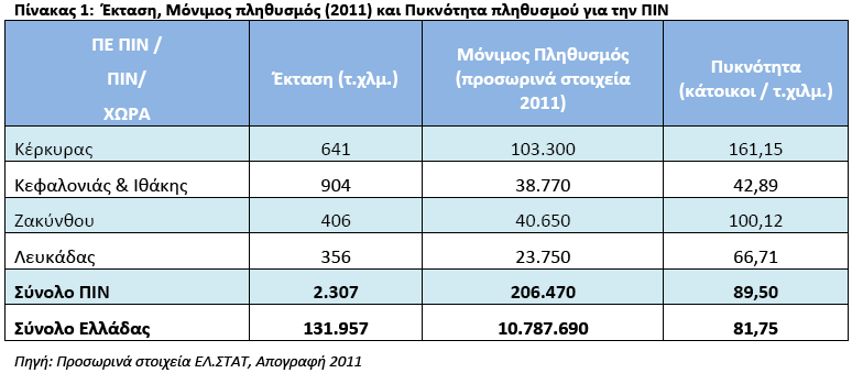 Ζ κεγαιχηεξε Ξεξηθεξεηαθή Δλφηεηα ηεο ΞΗΛ ζε έθηαζε είλαη ε ΞΔ Θεθαινληάο & Ηζάθεο (904 km2). Ρνλ κεγαιχηεξν πιεζπζκφ έρεη ε ΞΔ Θέξθπξαο κε 103.300 θαηνίθνπο.