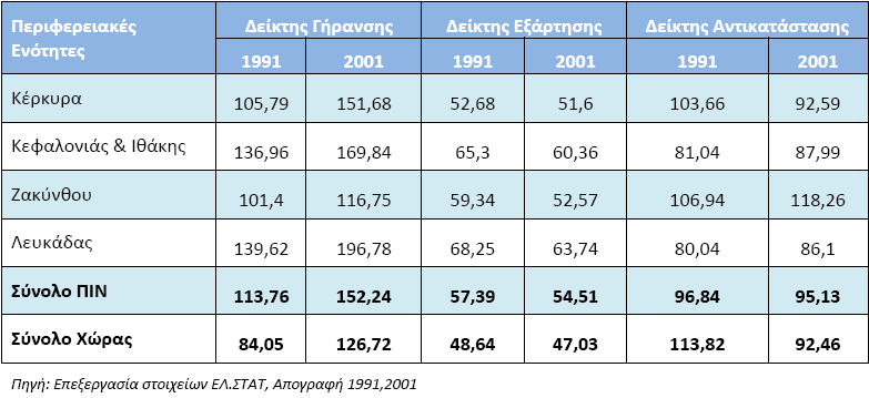 γήξαλζεο. ζνλ αθνξά ηνλ δείθηε εμάξηεζεο ε ΞΗΛ εκθαλίδεη πςειφηεξν δείθηε ζε ζρέζε κε ην ζχλνιν ηεο ρψξαο (54,51 έλαληη 47,03).