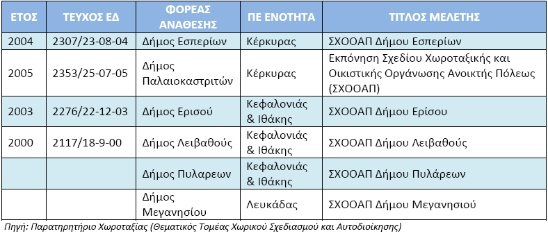 Ξίλαθαο 7: Νηθηζκνί πνπ δηαζέηνπλ Γεληθφ Ξνιενδνκηθφ Πρέδην αλά Ξεξηθεξεηαθή Δλφηεηα Πε φηη αθνξά ηα εγθεθξηκέλα Πρέδηα Νηθηζηηθήο