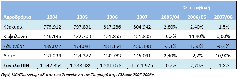 Αζήλα- Εάθπλζνο (6 θνξέο ηελ εβδνκάδα) Θεζζαινλίθε Θέξθπξα (4 θνξέο ηελ εβδνκάδα) Θέξθπξα Ξξέβεδα (Άθηην) Θεθαινληά Εάθπλζνο (4 θνξέο ηελ εβδνκάδα) Ζ ελδνπεξηθεξεηαθή αεξνπνξηθή γξακκή πνπ ζπλδέεη ηα