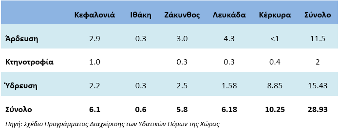 Ξίλαθαο 12: δξνινγηθφ Ηζνδχγην ΞΗΛ Ξαξά ην γεγνλφο φηη ζε φια ηα λεζηά εκθαλίδεηαη πιενλαζκαηηθφ ηζνδχγην, ε θαηάζηαζε πδξνδφηεζήο ηνπο είλαη δπζρεξήο αθελφο κελ ιφγσ ηεο δπζθνιίαο ζηε ζπγθξάηεζε ησλ