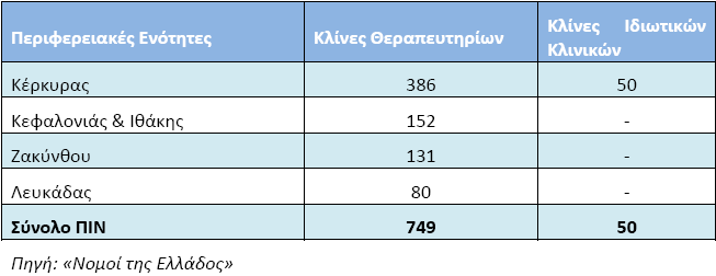 νπνίεο πεξηιακβάλνληαη θαη 174 θιίλεο ηνπ Τπρηαηξηθνχ Λνζνθνκείνπ Θέξθπξαο).