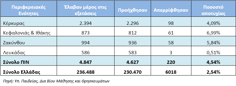 Ξίλαθαο 21: Καζεηέο πνπ έιαβαλ κέξνο ζηηο ηειηθέο εμεηάζεηο (Γεπηεξνβάζκηα Δθπαίδεπζε-Δληαία Ιχθεηα) ζηελ ΞΗΛ, ζρνιηθφ έηνο 2008/2009 7.