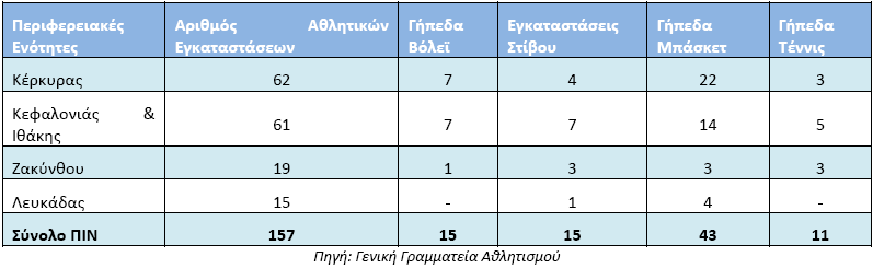 εθηφο απφ ην Δζληθφ Αζιεηηθφ Θέληξν ππάξρεη πιήζνο δεκνηηθψλ εγθαηαζηάζεσλ (μερσξίδεη ε χπαξμε γεπέδνπ ράληκπνι).