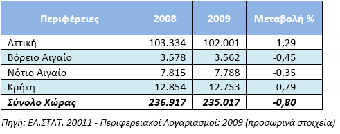 εκθαλίδεη ην κεγαιχηεξν πνζνζηφ κείσζεο ηνπ ΑΔΞ (-0,88%), κείσζε πνπ είλαη πςειφηεξε ηνπ κέζνπ επηπέδνπ ηεο ρψξαο (- 0,80%). Ξίλαθαο 24: ΑΔΞ Ξεξηθεξεηψλ ηεο ρψξαο 2008-2009 (εκαη.