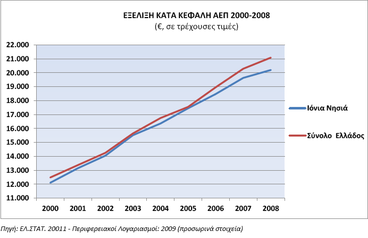 Γηάγξακκα 9: Δμέιημε θαηά θεθαιή ΑΔΞ ηεο Ξεξηθέξεηαο Ηνλίσλ Λήζσλ θαη ηεο Σψξαο 2008-2009 Ζ Ξεξηθέξεηα Ηνλίσλ Λήζσλ ην 2009, σο πξνο ην θαηά θεθαιή ΑΔΞ, φπσο θαίλεηαη θαη ζην Γηάγξακκα 10, θαηέρεη