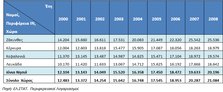 Υο πξνο ην επίπεδν ηνπ θαηά θεθαιή ΑΔΞ ησλ Ξεξηθεξεηαθψλ Δλνηήησλ ηεο Ξεξηθέξεηαο (Λνκψλ) ηελ πεξίνδν 2000-2008, φπσο απνηππψλνληαη ζηνλ Ξίλαθα 27 πνπ αθνινπζεί, ν Λνκφο Εαθχλζνπ δηαζέηεη δείθηε