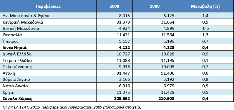 Ξίλαθαο 28: Αθαζάξηζηε Ξξνζηηζέκελε Αμία 2008-2009 (ζε ηπέσοςζερ ηιμέρ, εκ. ) Ρε κεγαιχηεξε ζπκκεηνρή ζηε δηακφξθσζε ηεο ΑΞΑ ηεο Ξεξηθέξεηαο Ηνλίσλ Λήζσλ, φπσο θαίλεηαη ζην Γηάγξακκα 12, θαηέρεη ν Λ.