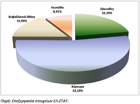 Γηάγξακκα 12: Ππκκεηνρή Λνκψλ ηεο Ξεξηθέξεηαο Ηνλίσλ Λήζσλ ζηελ Αθαζάξηζηε Ξξνζηηζέκελε Αμία (2010) Απφ ηελ αλάιπζε ηεο θαηαλνκή ηεο ΑΞΑ ζηνπο ηξεηο παξαγσγηθνχο ηνκείο ηεο Ξεξηθέξεηαο Ηνλίσλ Λήζσλ