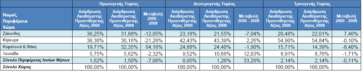 Ξίλαθαο 29: Ξνζνζηφ ζπκκεηνρήο ζην Πχλνιν ηεο Αθαζάξηζηεο Ξξνζηηζέκελεο Αμίαο ζηελ ΞΗΛ ζε ζρέζε κε ην ζχλνιν ηεο ρψξαο