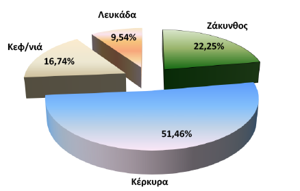 Γηάγξακκα 17: Θχθινο Δξγαζηψλ επηρεηξήζεσλ Λνκψλ 2011 Απφ ηα παξαπάλσ Γηαγξάκκαηα πξνθχπηεη φηη ν Λνκφο Θέξθπξαο ζπγθεληξψλεη ην κεγαιχηεξν κέξνο ηεο επηρεηξεκαηηθήο δξαζηεξηφηεηαο (πάλσ απφ ην 50%)