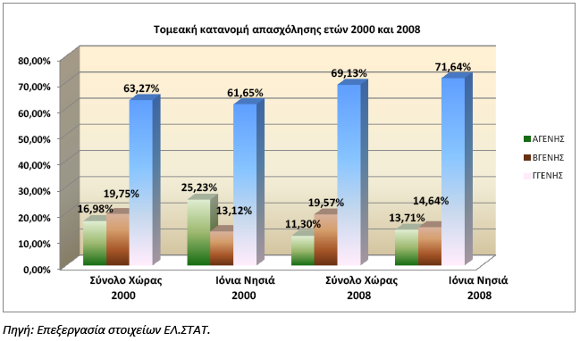 Γηάγξακκα 18: Ρνκεαθή θαηαλνκή απαζρφιεζεο εηψλ 2000 θαη 2008 Πην επίπεδν ηεο θιαδηθήο δηάξζξσζεο ηεο απαζρφιεζεο ην κεξίδην απφ ηε κείσζε ηεο απαζρφιεζεο ζηνλ πξσηνγελή ηνκέα, ζε επίπεδν ρψξαο ην