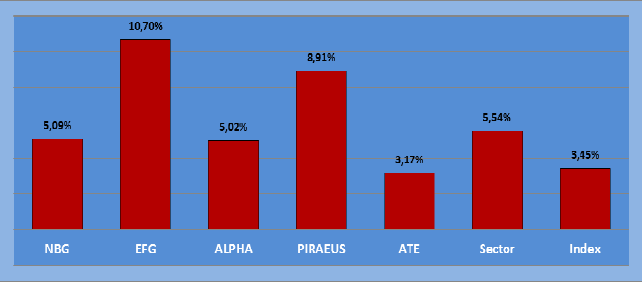 Κατά την διάρκεια του δεύτερου τρίμηνου τα πράγματα είχαν δυσκολέψει ακόμα περισσότερο για τις τράπεζες.