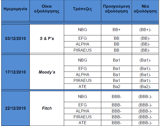 Πίνακας 11 : Υποβάθμιση Ελληνικού Τραπεζικού Συστήματος κατά το τρίτο τρίμηνο του 2010 www.bloomberg.